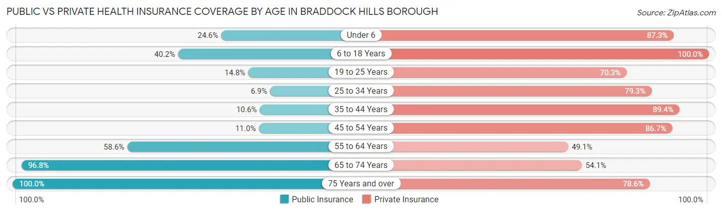Public vs Private Health Insurance Coverage by Age in Braddock Hills borough