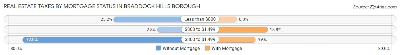 Real Estate Taxes by Mortgage Status in Braddock Hills borough