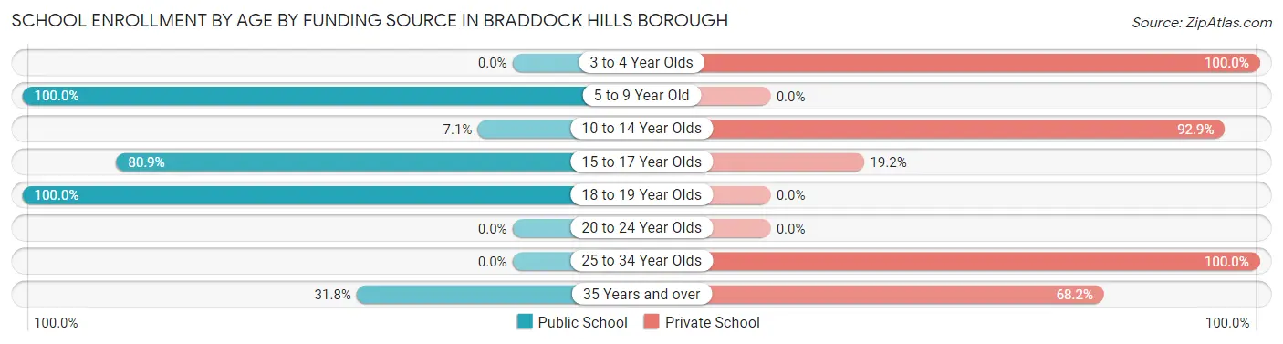 School Enrollment by Age by Funding Source in Braddock Hills borough