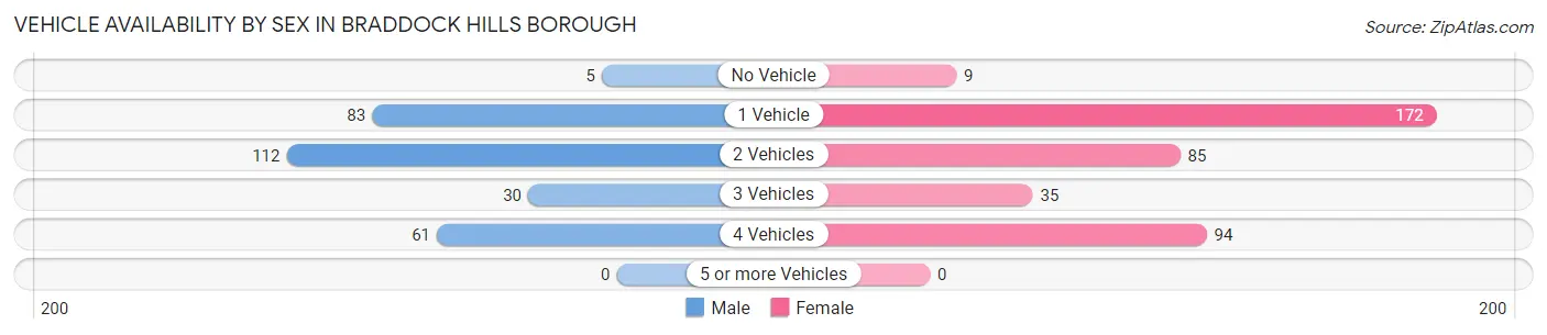 Vehicle Availability by Sex in Braddock Hills borough