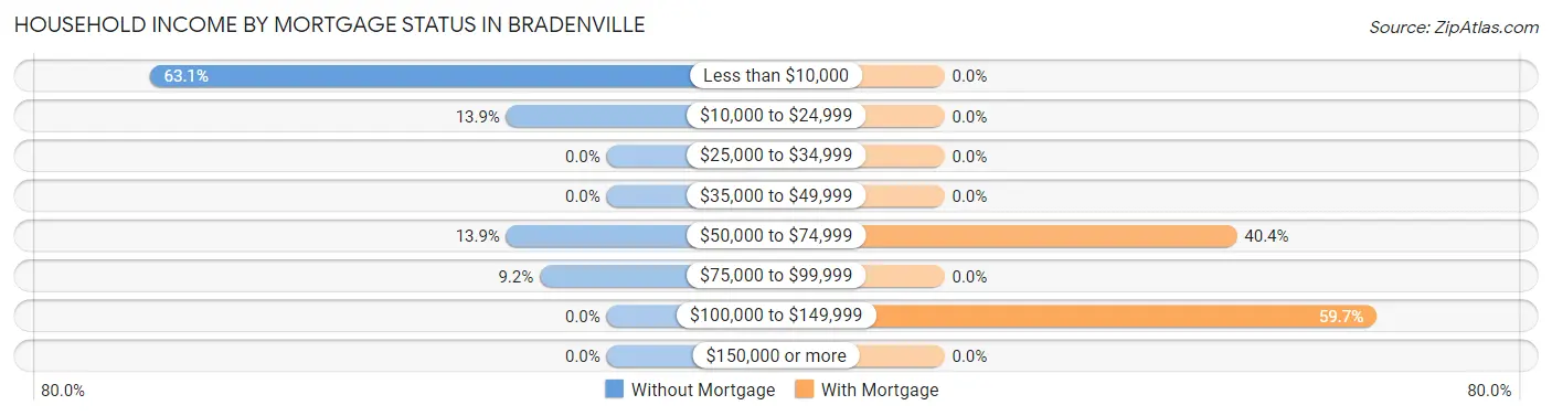Household Income by Mortgage Status in Bradenville