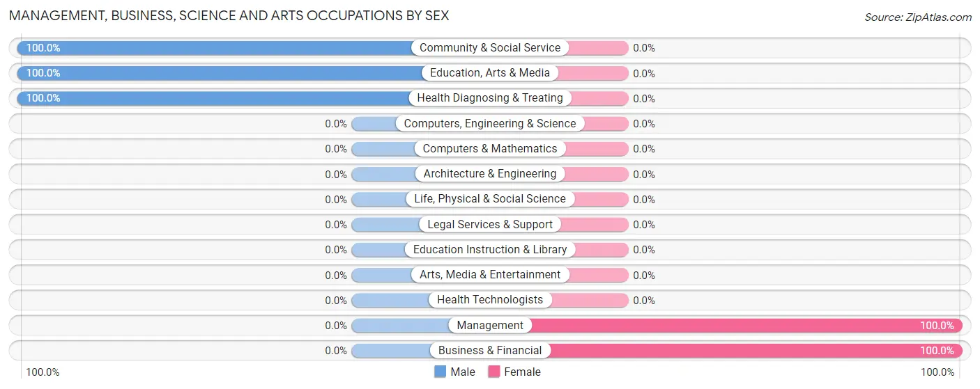 Management, Business, Science and Arts Occupations by Sex in Bradenville