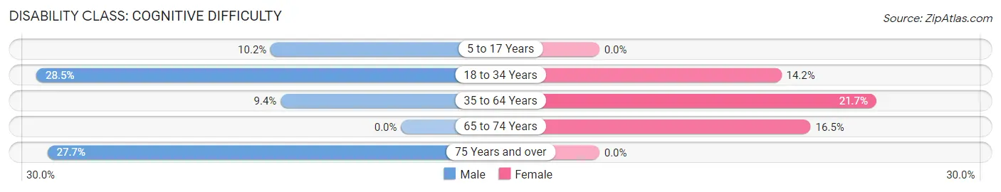 Disability in Bradford: <span>Cognitive Difficulty</span>