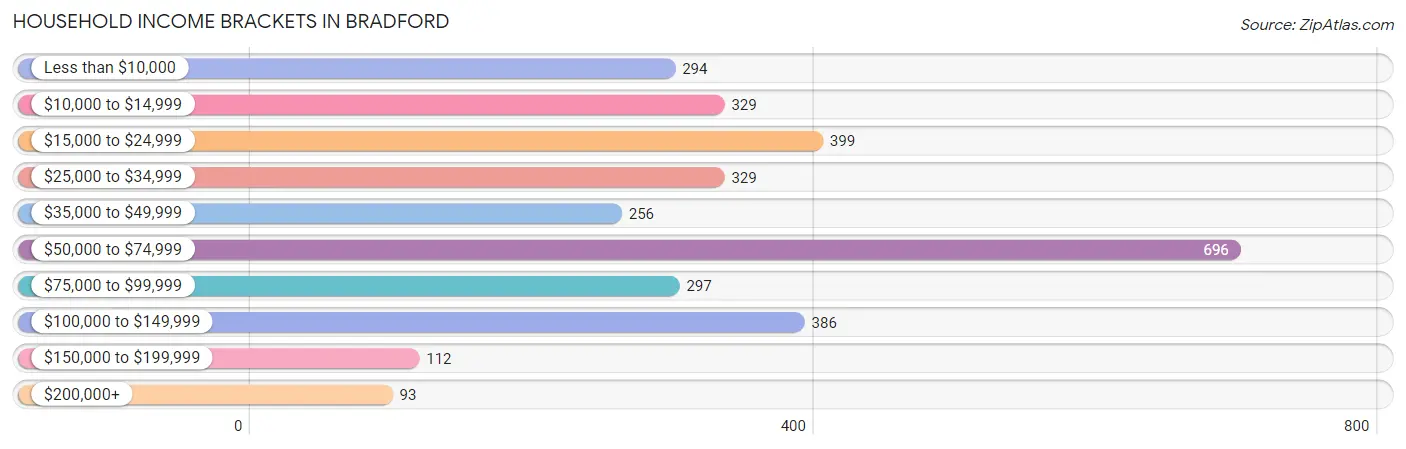 Household Income Brackets in Bradford