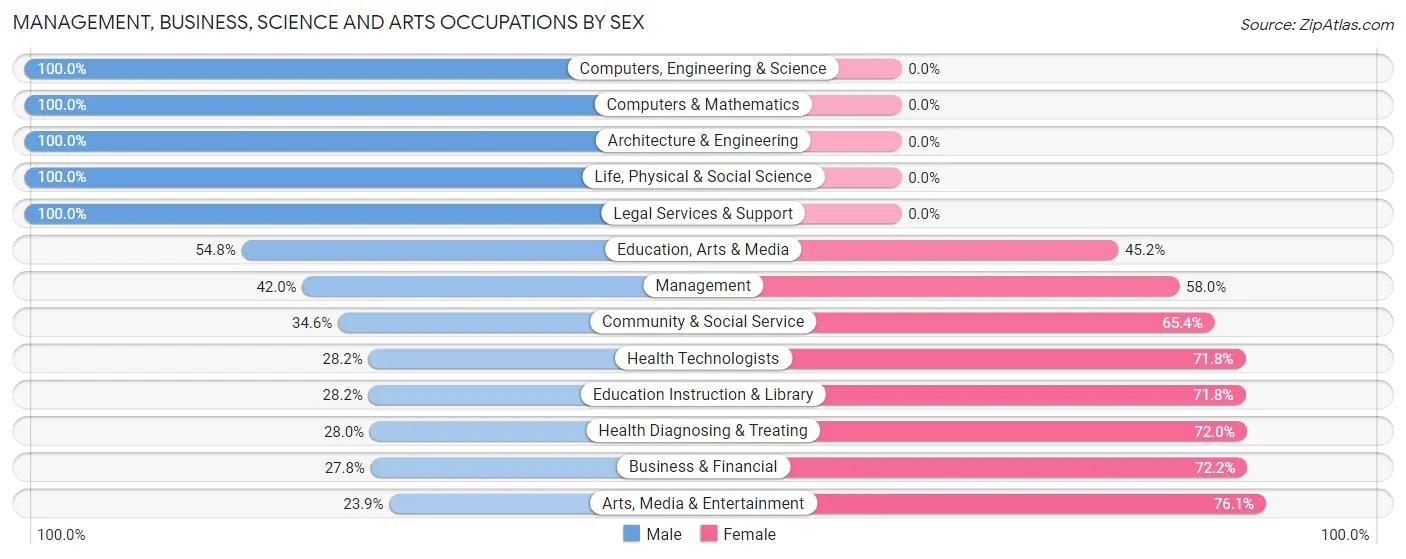 Management, Business, Science and Arts Occupations by Sex in Bradford