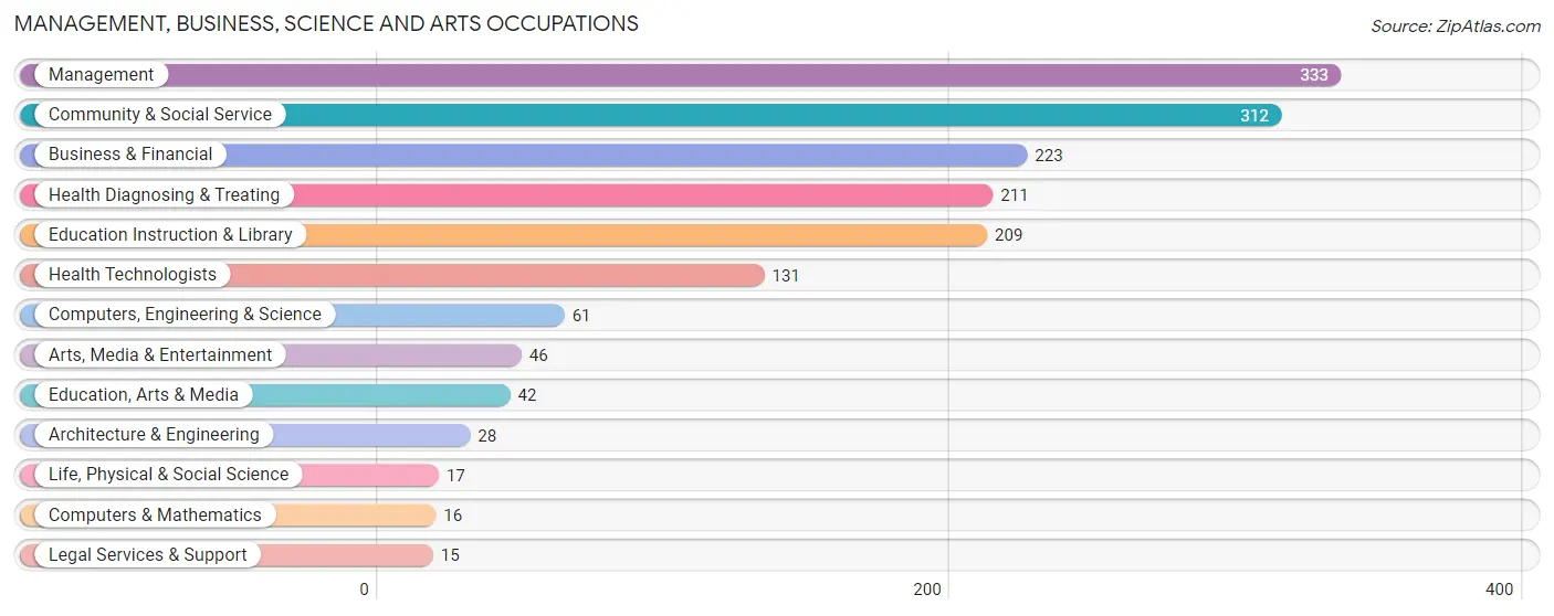 Management, Business, Science and Arts Occupations in Bradford