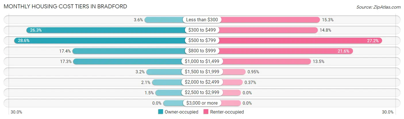 Monthly Housing Cost Tiers in Bradford