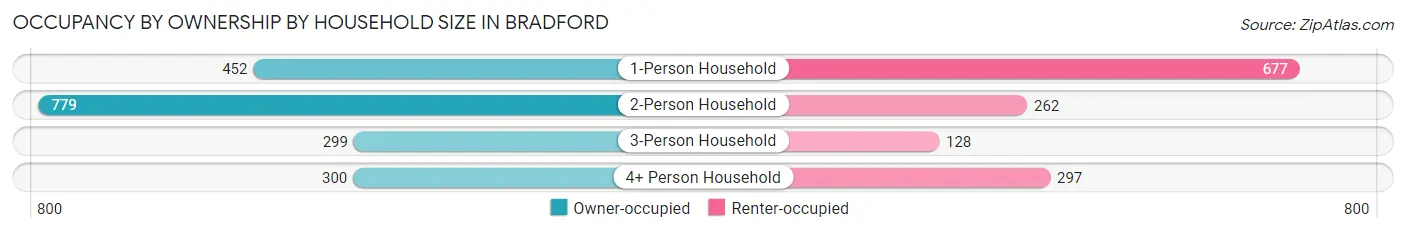 Occupancy by Ownership by Household Size in Bradford