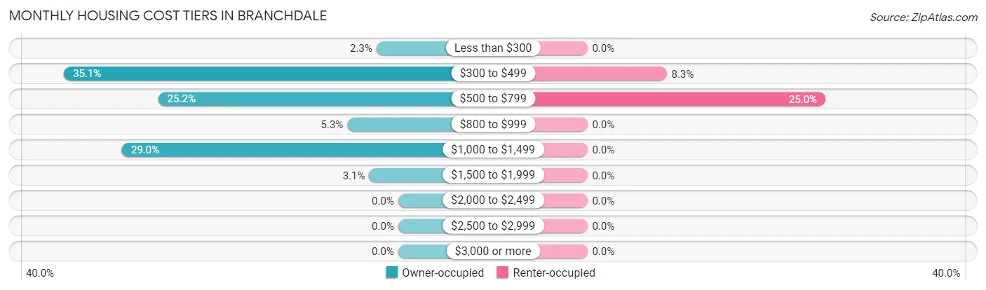 Monthly Housing Cost Tiers in Branchdale