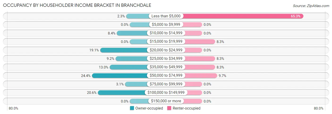 Occupancy by Householder Income Bracket in Branchdale
