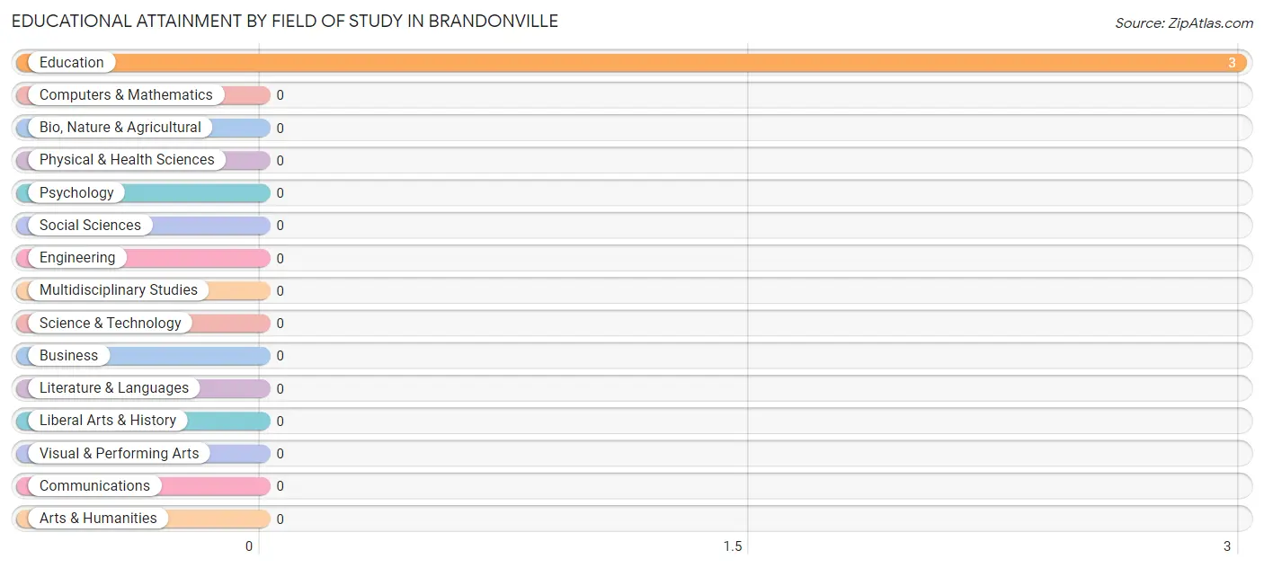 Educational Attainment by Field of Study in Brandonville