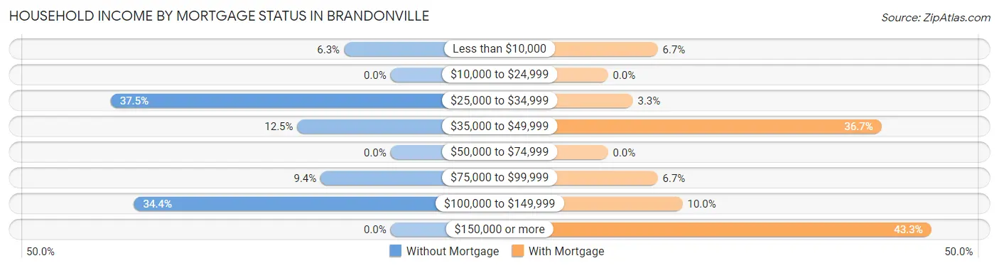 Household Income by Mortgage Status in Brandonville