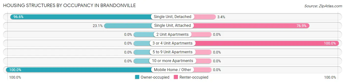 Housing Structures by Occupancy in Brandonville