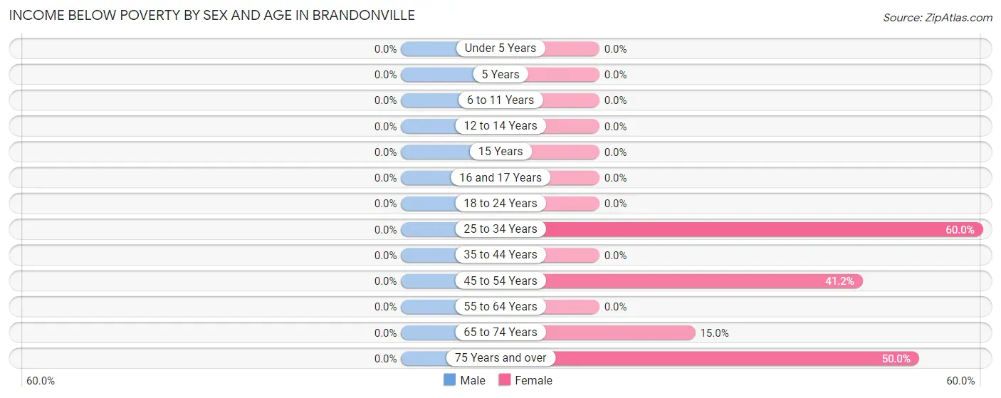 Income Below Poverty by Sex and Age in Brandonville