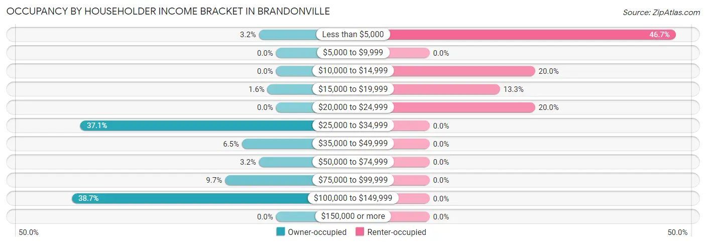 Occupancy by Householder Income Bracket in Brandonville
