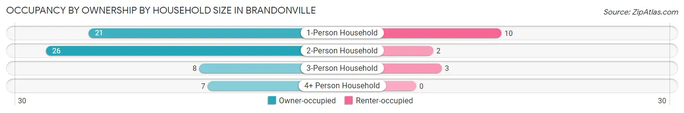 Occupancy by Ownership by Household Size in Brandonville