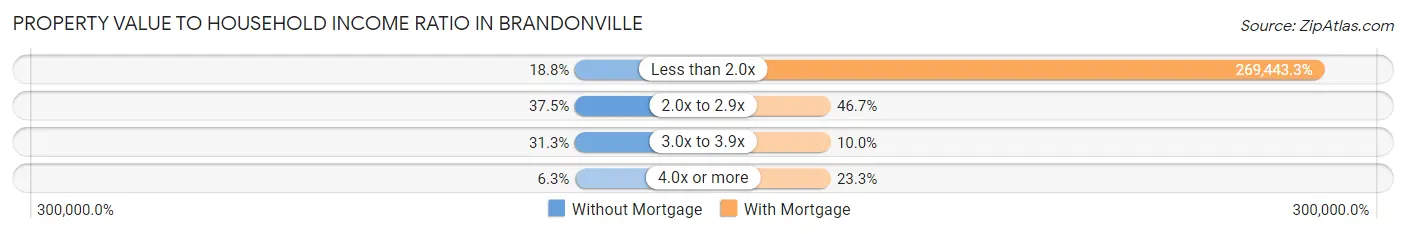 Property Value to Household Income Ratio in Brandonville