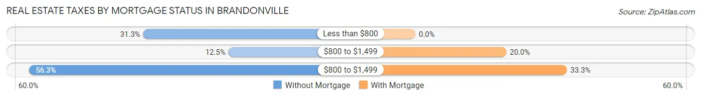 Real Estate Taxes by Mortgage Status in Brandonville