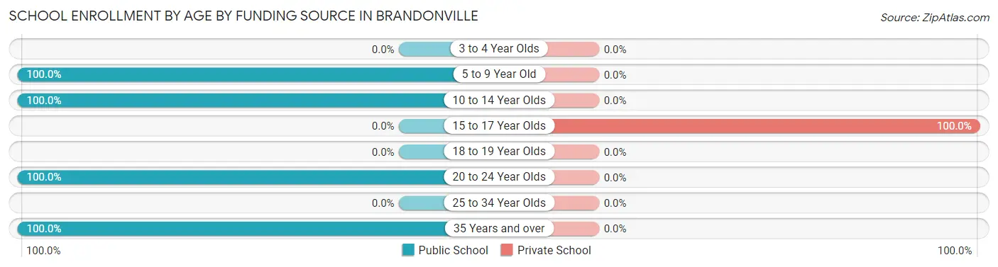 School Enrollment by Age by Funding Source in Brandonville
