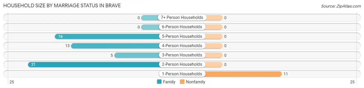 Household Size by Marriage Status in Brave