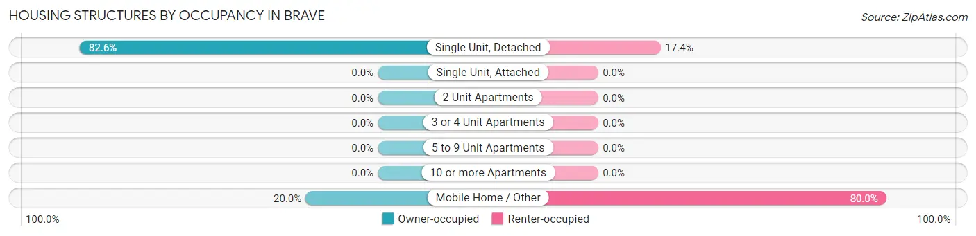 Housing Structures by Occupancy in Brave