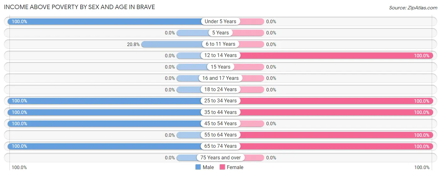 Income Above Poverty by Sex and Age in Brave