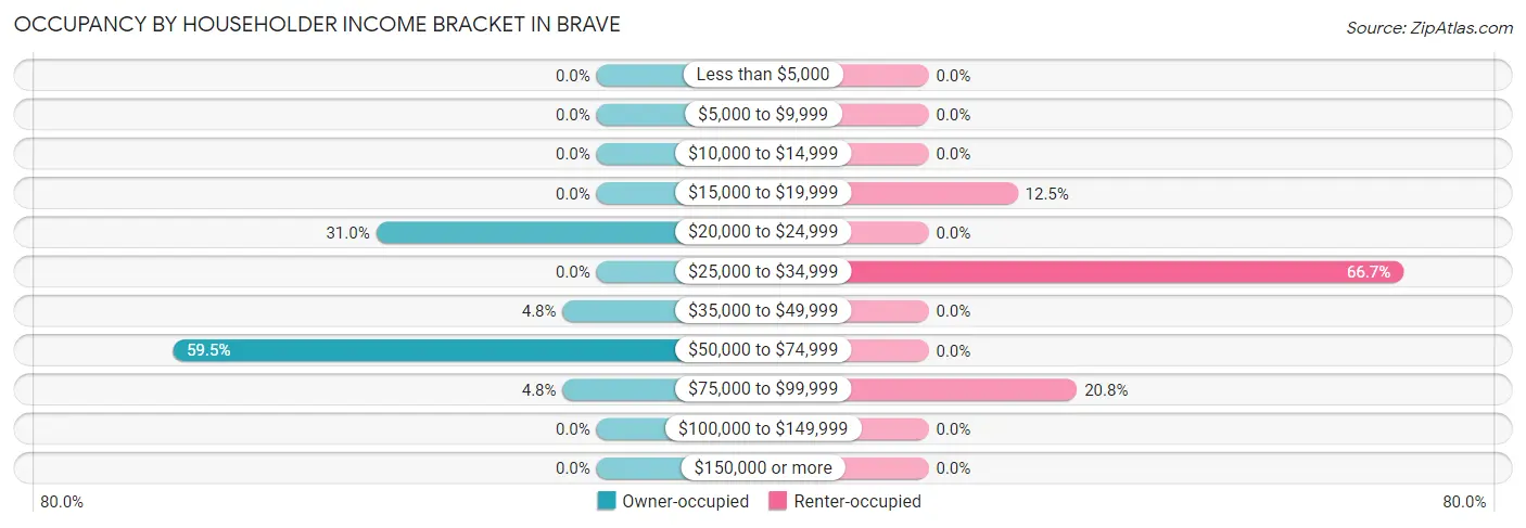Occupancy by Householder Income Bracket in Brave