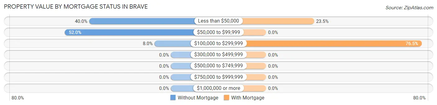 Property Value by Mortgage Status in Brave