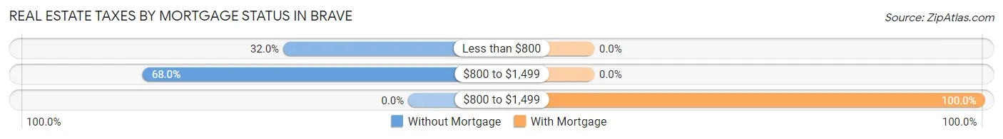 Real Estate Taxes by Mortgage Status in Brave