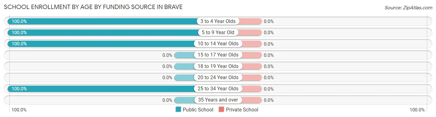 School Enrollment by Age by Funding Source in Brave