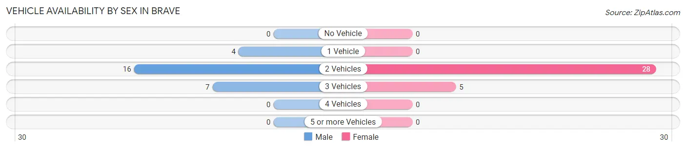 Vehicle Availability by Sex in Brave