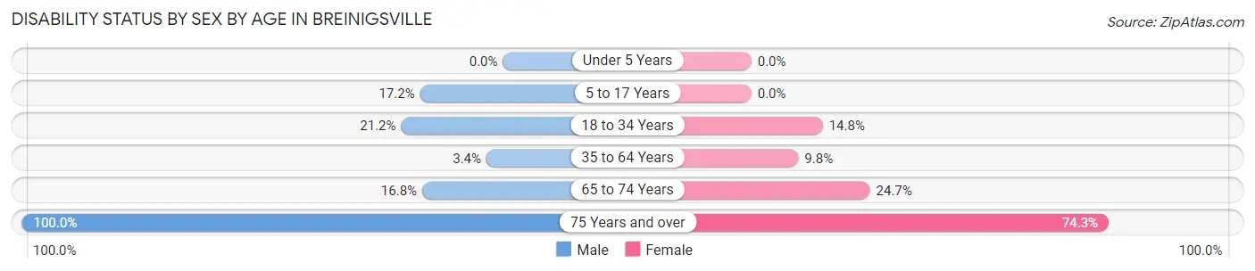 Disability Status by Sex by Age in Breinigsville