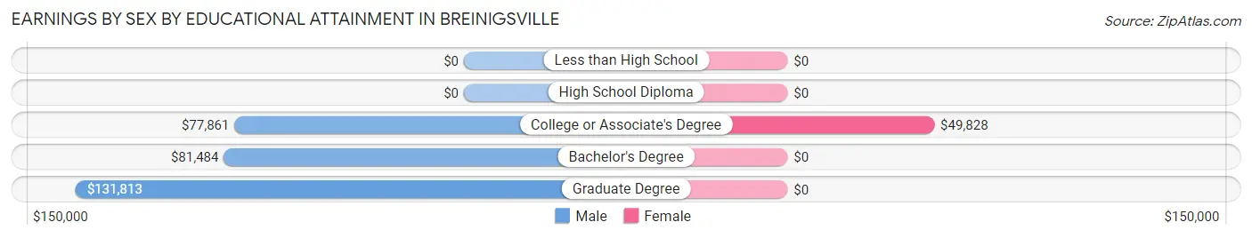 Earnings by Sex by Educational Attainment in Breinigsville