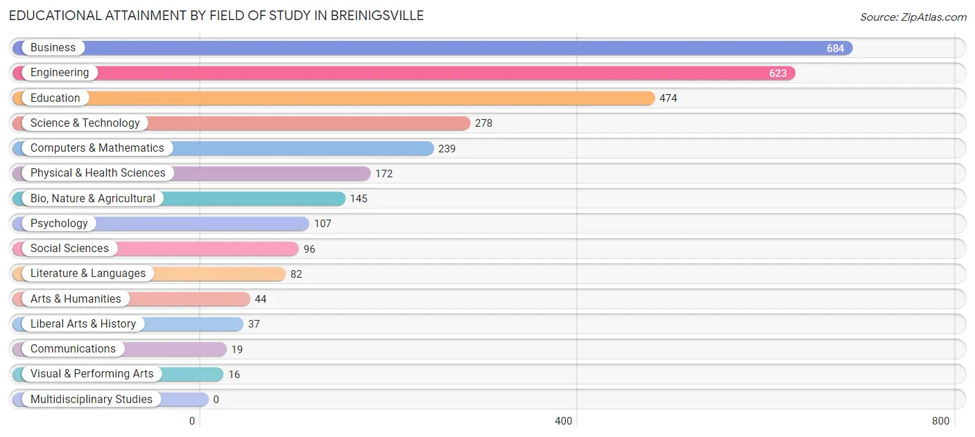 Educational Attainment by Field of Study in Breinigsville
