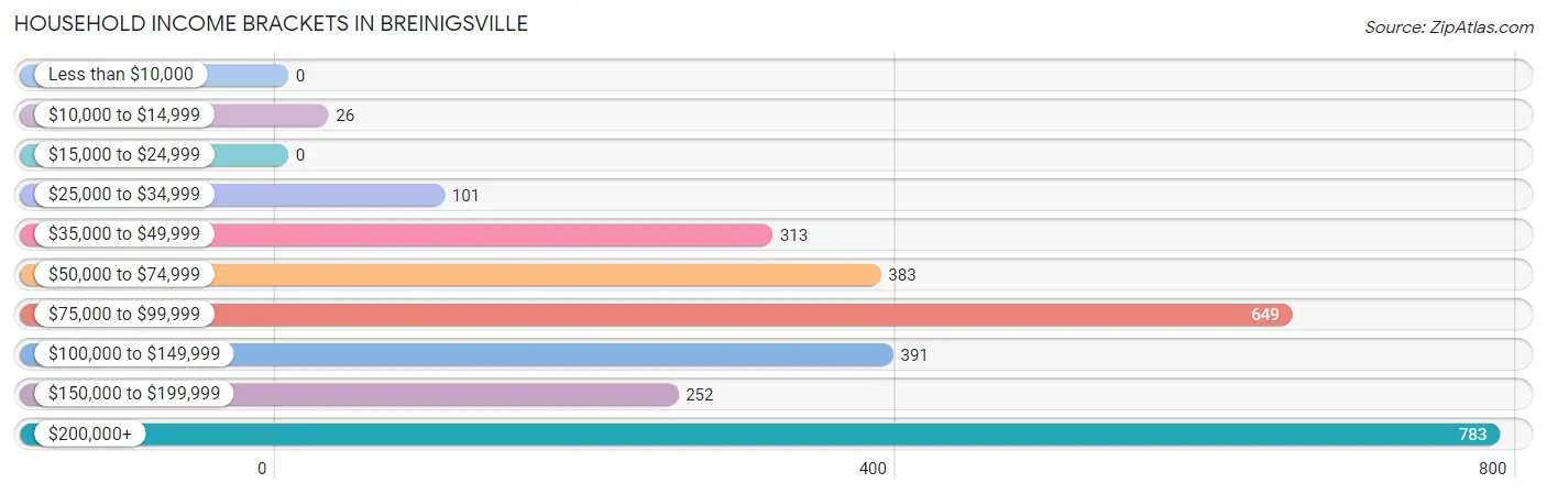 Household Income Brackets in Breinigsville