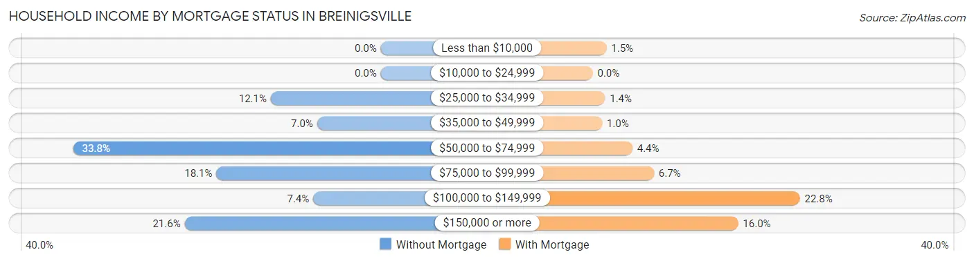 Household Income by Mortgage Status in Breinigsville