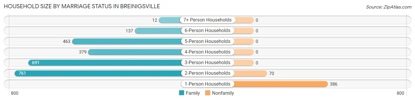Household Size by Marriage Status in Breinigsville