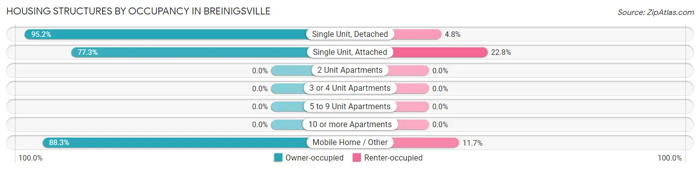 Housing Structures by Occupancy in Breinigsville