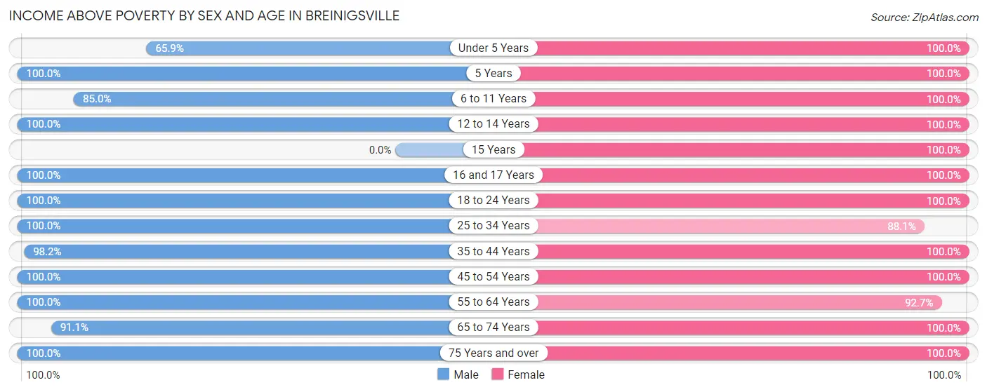 Income Above Poverty by Sex and Age in Breinigsville