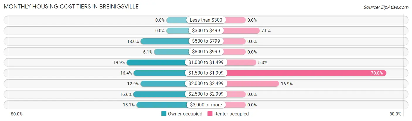 Monthly Housing Cost Tiers in Breinigsville