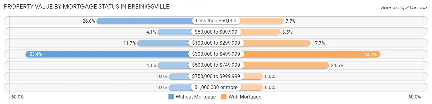 Property Value by Mortgage Status in Breinigsville