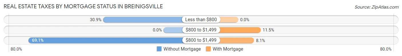 Real Estate Taxes by Mortgage Status in Breinigsville