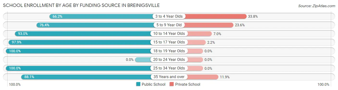 School Enrollment by Age by Funding Source in Breinigsville