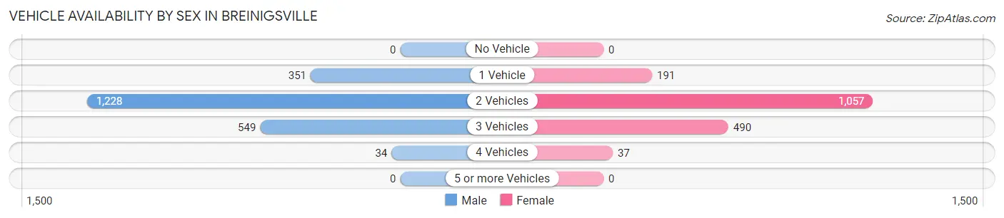 Vehicle Availability by Sex in Breinigsville