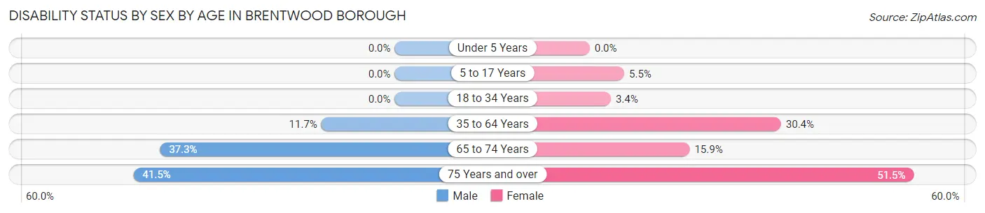 Disability Status by Sex by Age in Brentwood borough