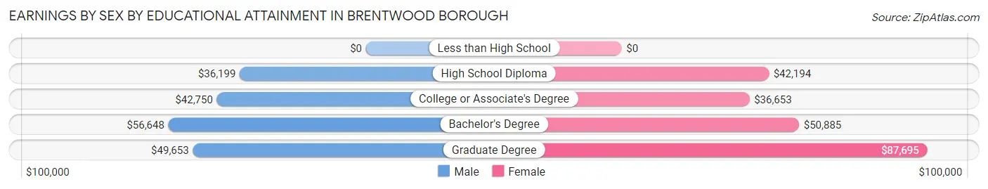 Earnings by Sex by Educational Attainment in Brentwood borough