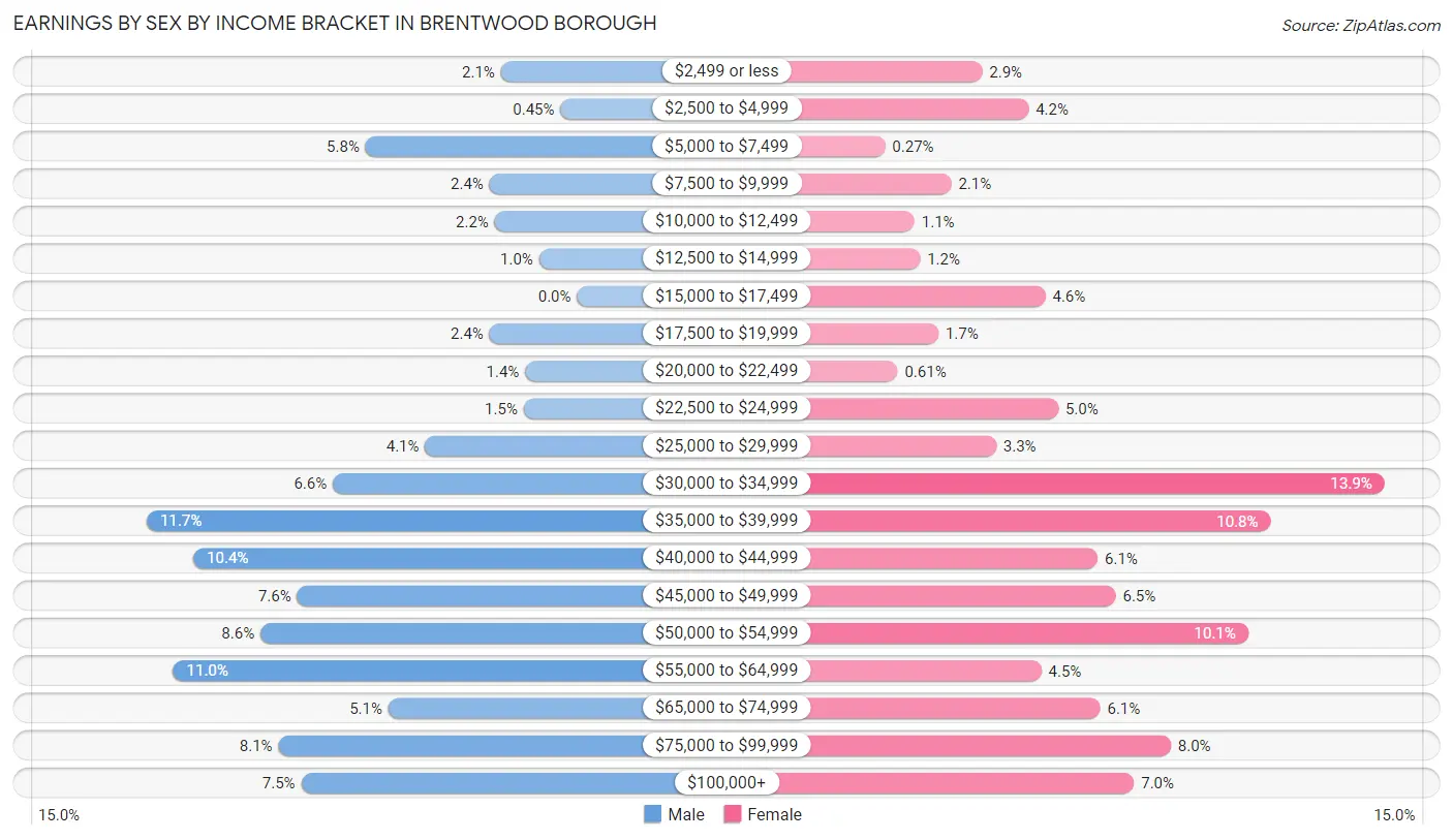 Earnings by Sex by Income Bracket in Brentwood borough