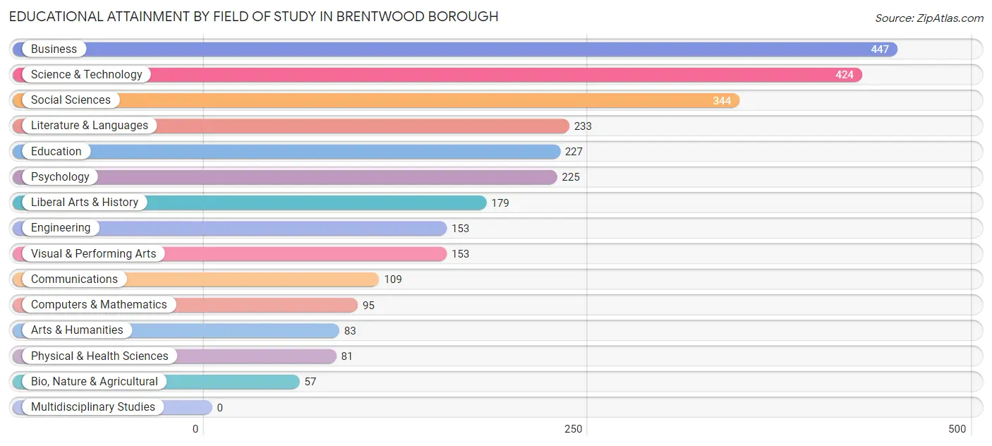 Educational Attainment by Field of Study in Brentwood borough