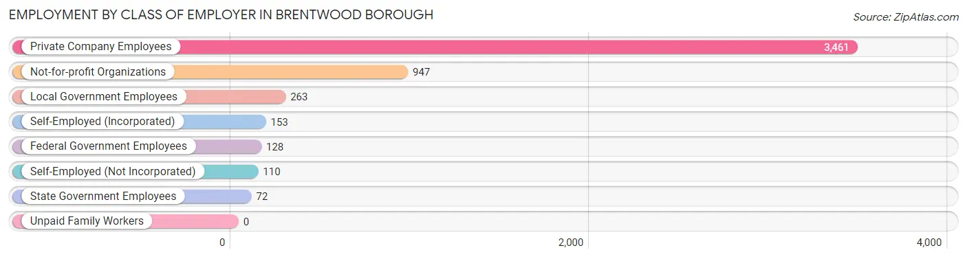 Employment by Class of Employer in Brentwood borough