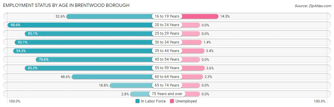 Employment Status by Age in Brentwood borough